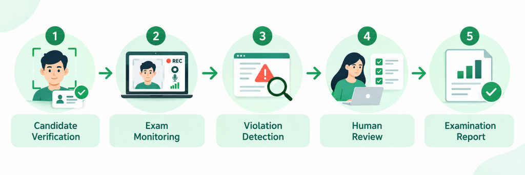 Online exam proctoring workflow from verification to report