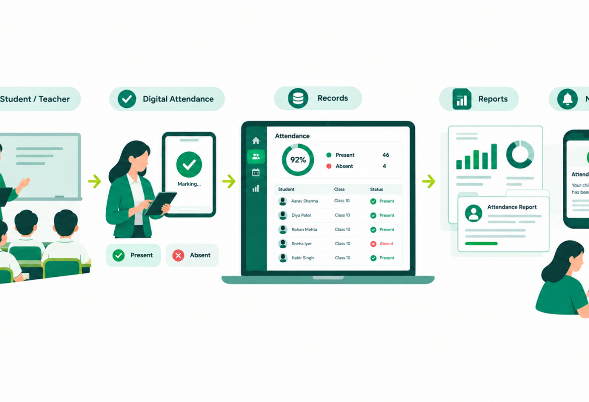 Attendance management software workflow showing digital attendance marking, records, reports, and parent notifications