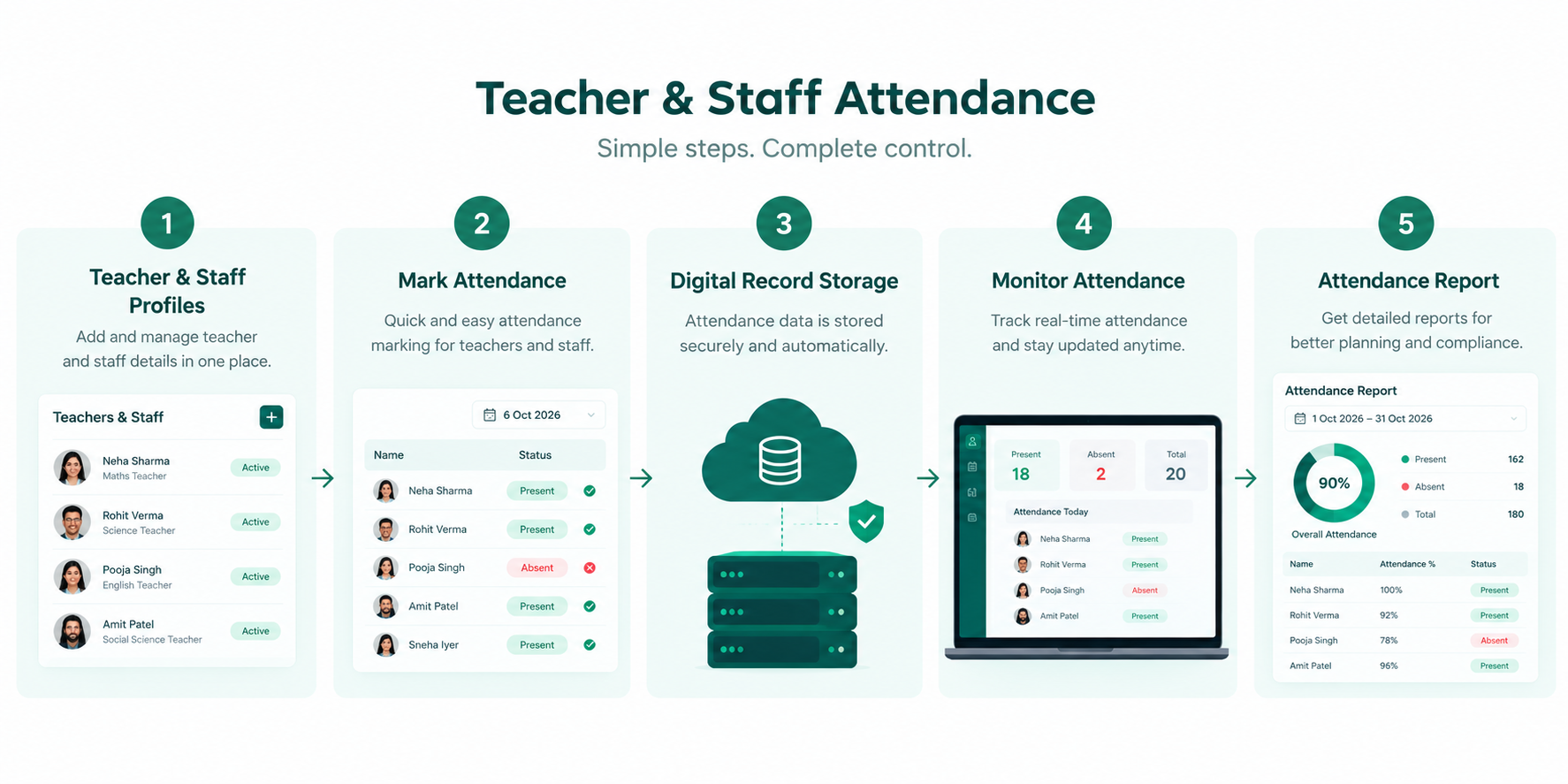 Digital teacher attendance system workflow from attendance marking to reporting