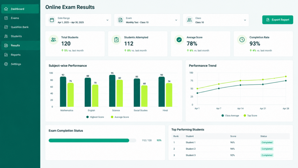 Online exam results dashboard showing subject-wise performance, performance trend and top-performing students